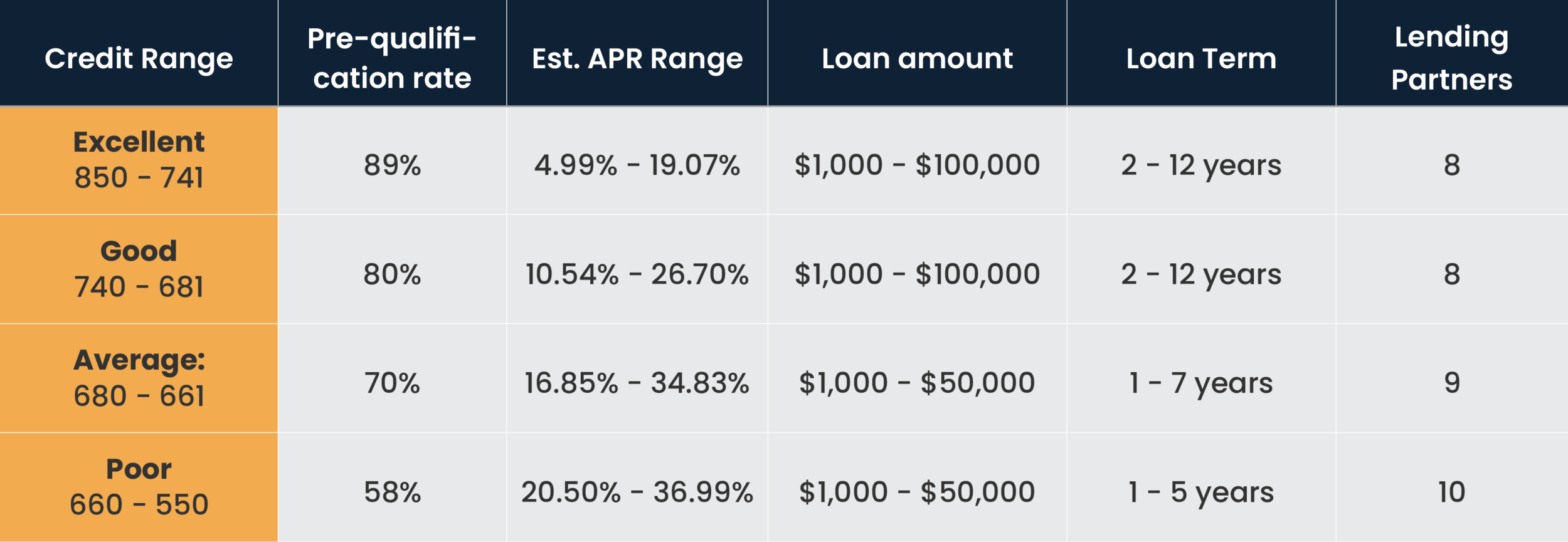 *For each self-reported credit score range, pre-qualification rate is calculated by dividing the number of pre-qualified Hearth users by the total number of users who submitted a loan request.**For pre-qualified Hearth users with this credit score range, Hearth’s lending partners returned loan options with this range of minimum APRs for the 65% of pre-qualified users with minimum APRs between the 10th and 75th percentiles.All loan information is presented without warranty, and estimated APR and other terms are not binding. Hearth’s lending partners generally present a range of APRs (for instance, from 5% to 35.99%) with a range of terms and monthly payments. As an example, a $10,000 loan with an APR of 14.50% and a term of 36 months would have a monthly payment of $344.21. Actual APRs will depend on factors like credit score, requested loan amount, loan term, and credit history. Only borrowers with excellent credit will qualify for the lowest APRs. All loans are subject to credit review and approval.Hearth is a technology company, which is licensed as a broker as may be required by state law. NMLS ID# 1628533 | NMLS Consumer Access. Hearth does not accept applications for credit, does not make loans, and does not make credit decisions; this site does not constitute an offer or solicitation to lend. All insurance services are provided by Hearth Home Insurance Solutions, Inc. Hearth may be compensated by third-party advertisers.